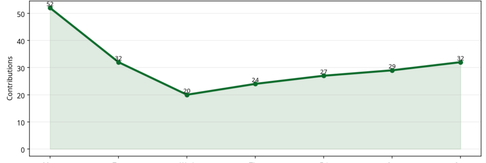 Line chart showing daily Arable contribution activity across the week