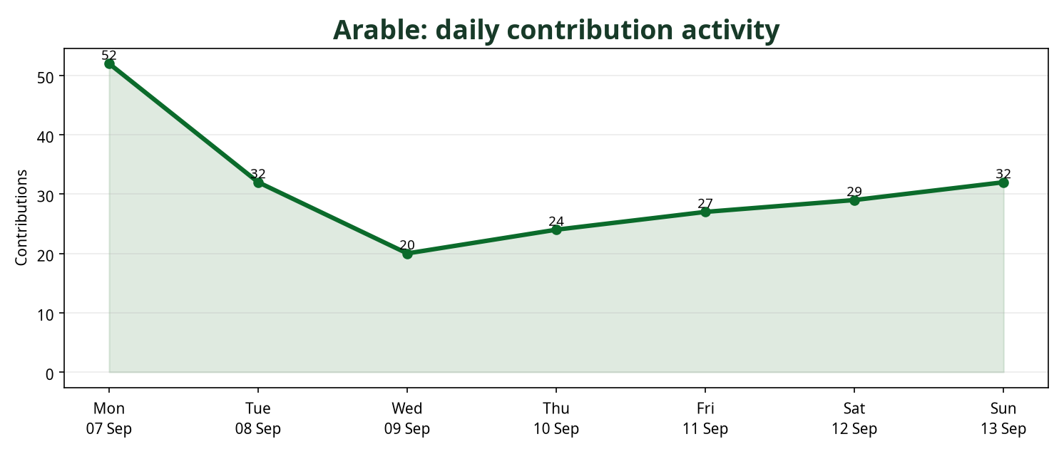 Line chart showing daily Arable contribution activity across the week