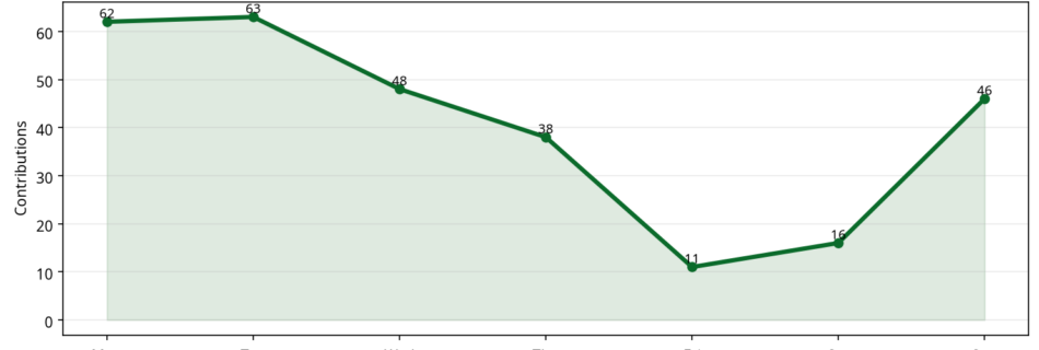 Line chart showing daily Arable contribution activity across the week