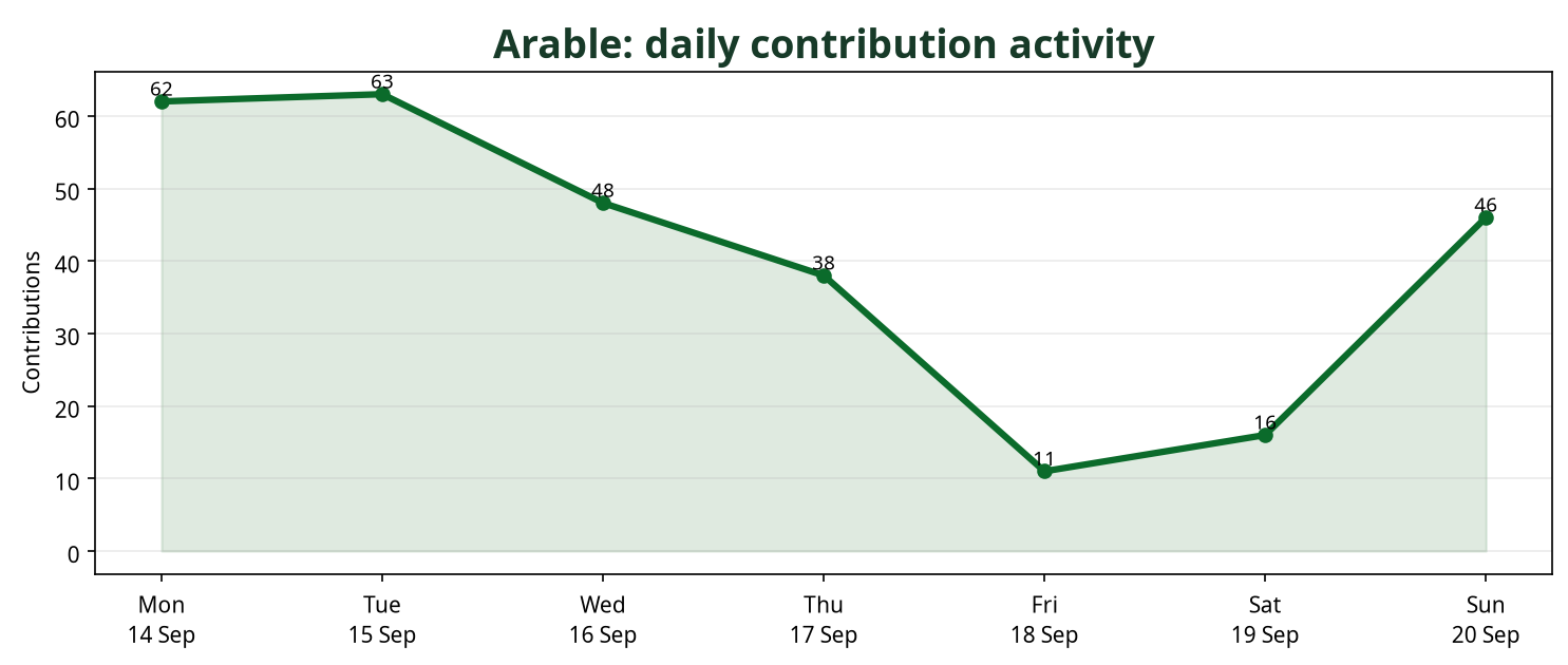 Line chart showing daily Arable contribution activity across the week