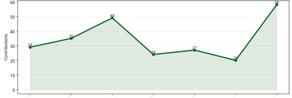 Line chart showing daily Arable contribution activity across the week