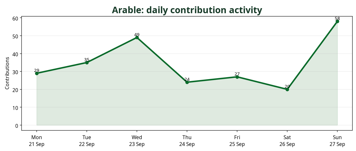 Line chart showing daily Arable contribution activity across the week
