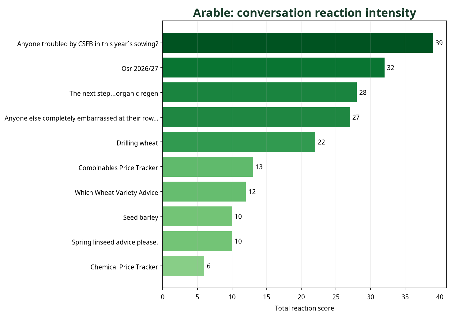 Bar chart showing Arable conversations by total reaction score
