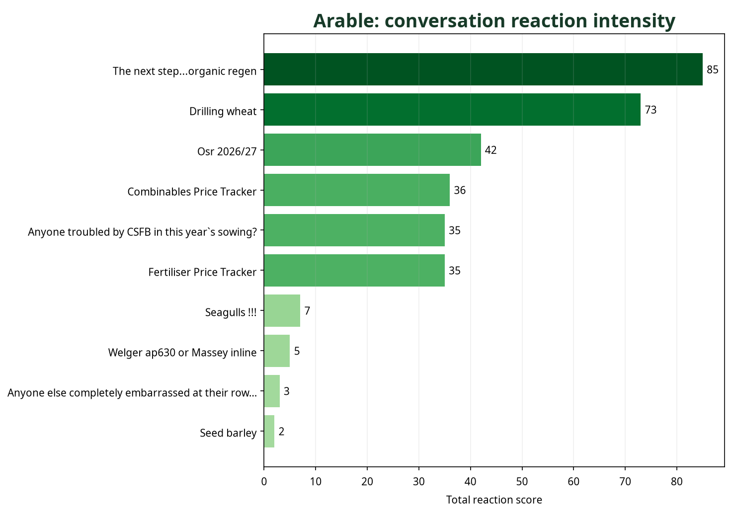 Bar chart showing Arable conversations by total reaction score