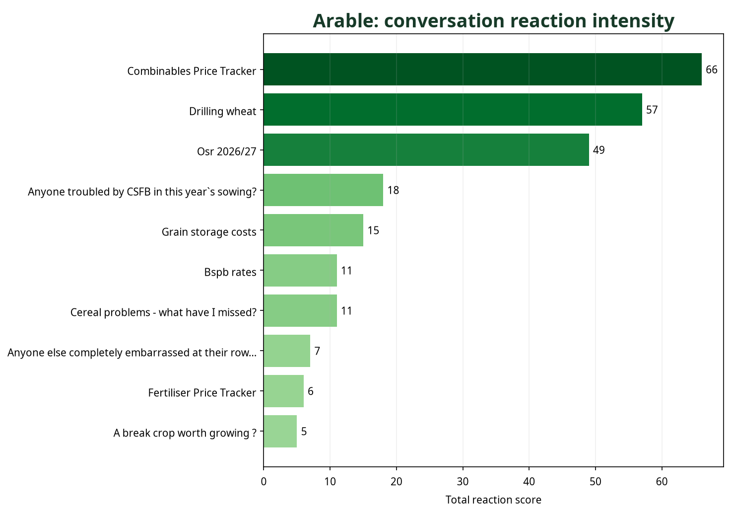 Bar chart showing Arable conversations by total reaction score