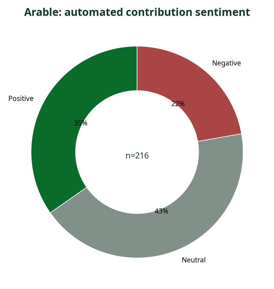 Donut chart showing automated sentiment breakdown of Arable contributions