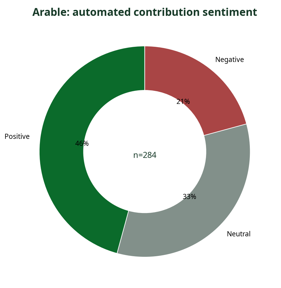 Donut chart showing automated sentiment breakdown of Arable contributions