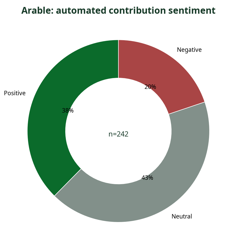 Donut chart showing automated sentiment breakdown of Arable contributions
