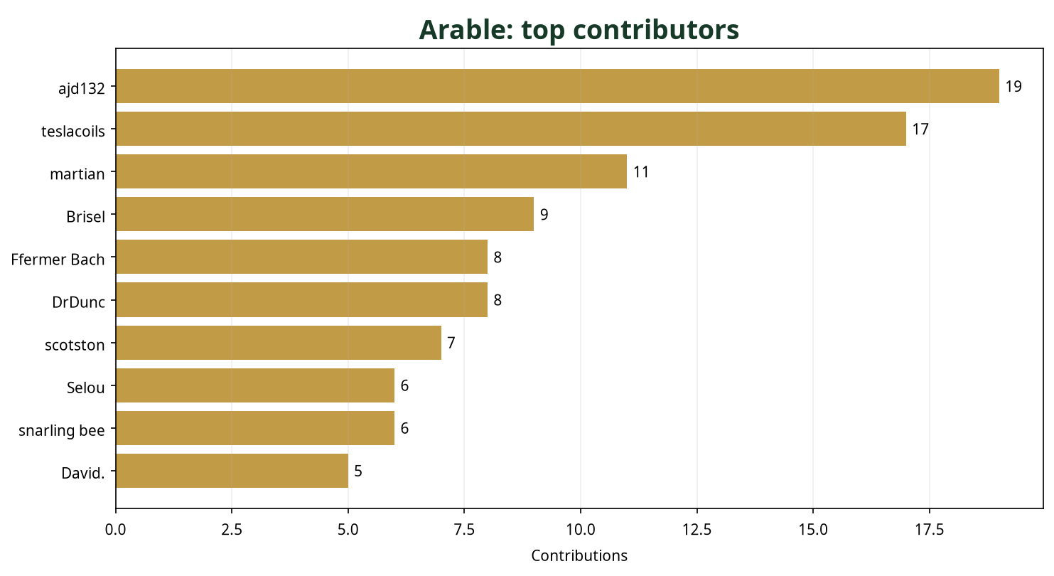 Bar chart showing top 10 Arable contributors this week