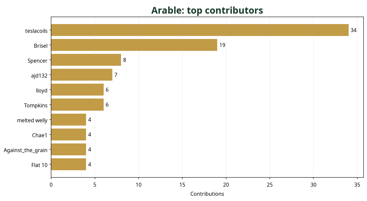 Bar chart showing top 10 Arable contributors this week