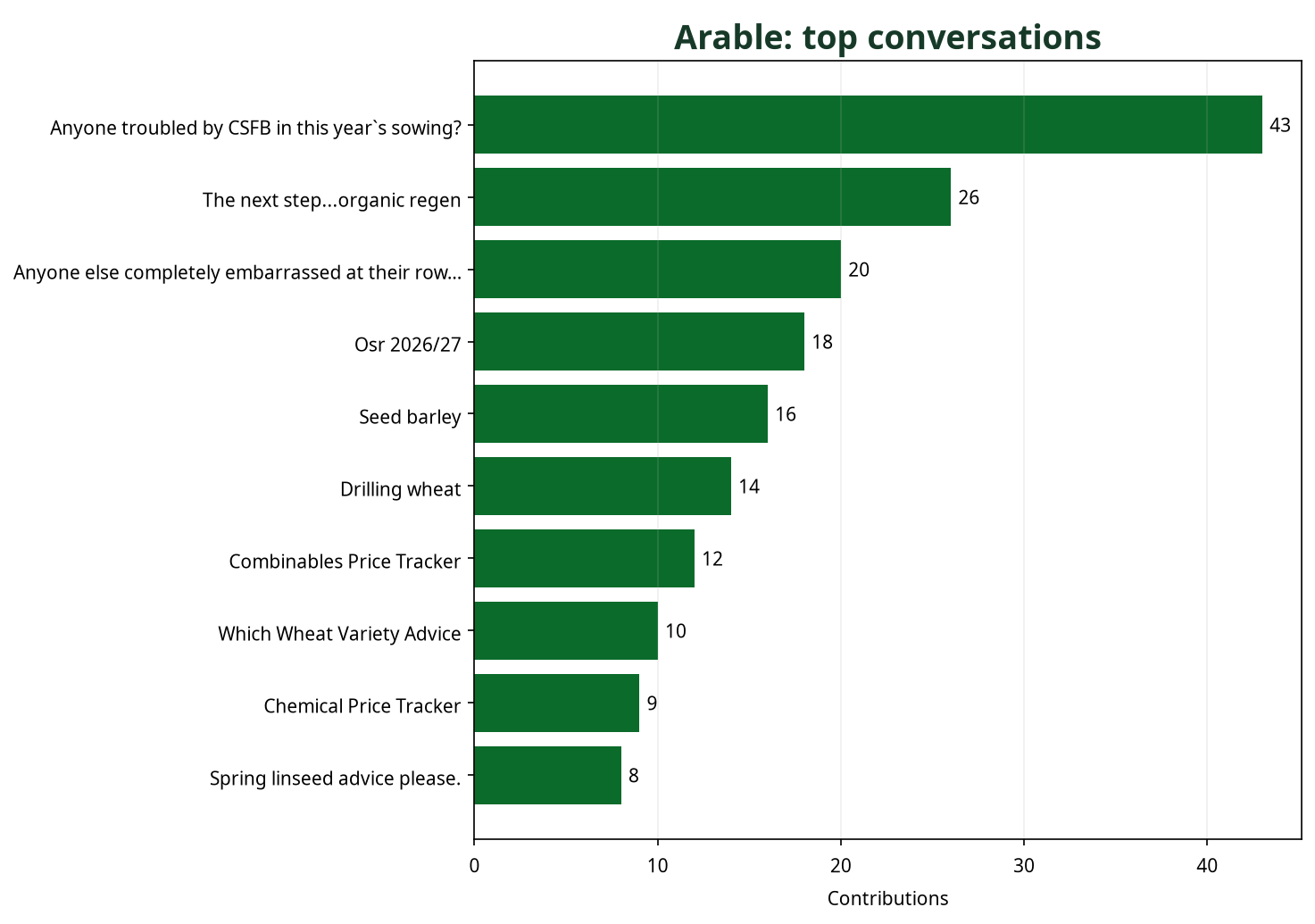 Bar chart showing top Arable conversations by contribution count