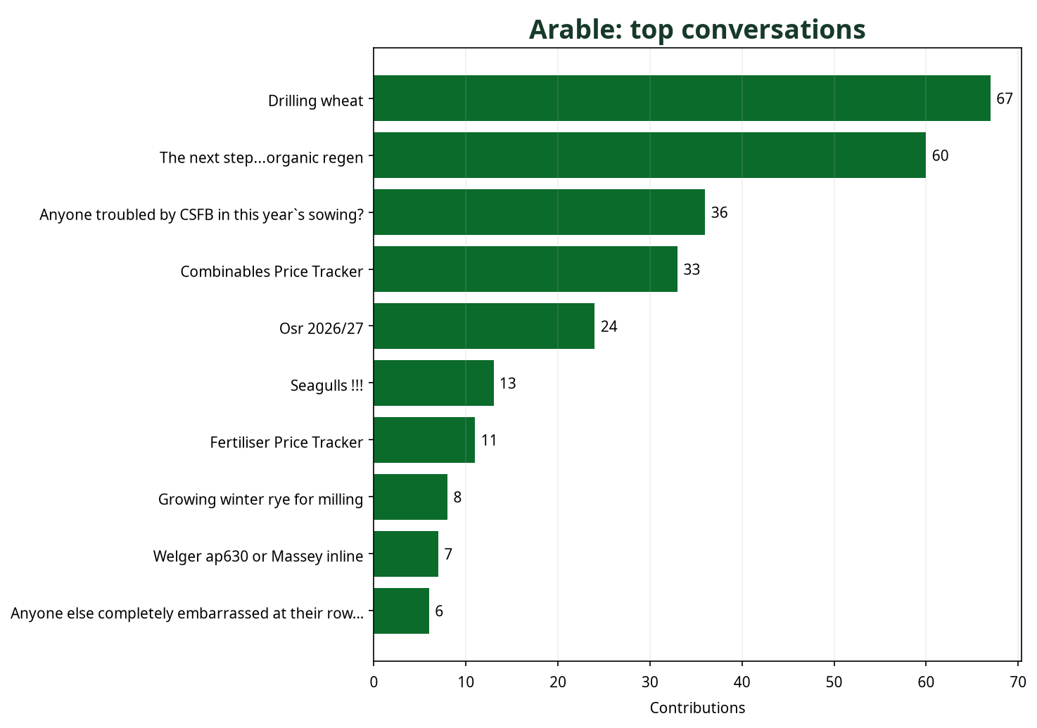 Bar chart showing top Arable conversations by contribution count