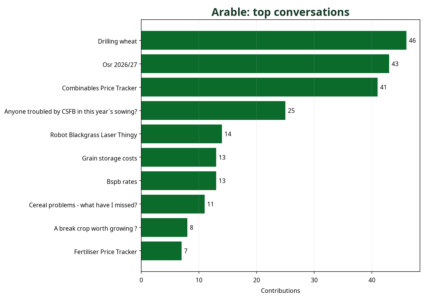 Bar chart showing top Arable conversations by contribution count