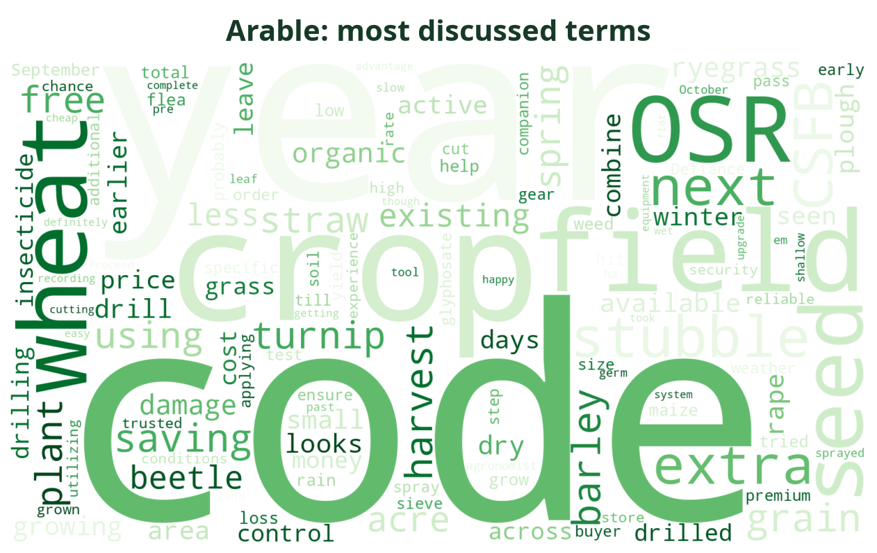 Word cloud of the most discussed Arable terms this week