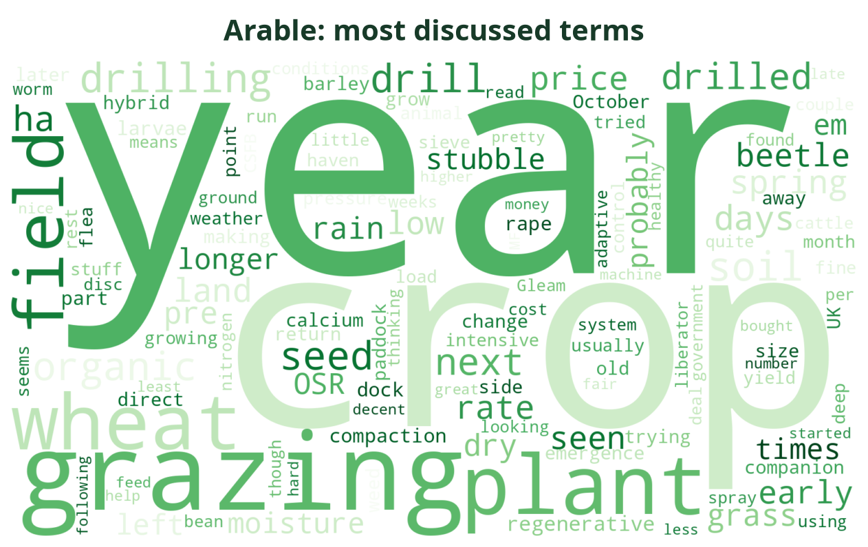 Word cloud of the most discussed Arable terms this week