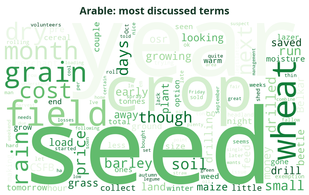 Word cloud of the most discussed Arable terms this week