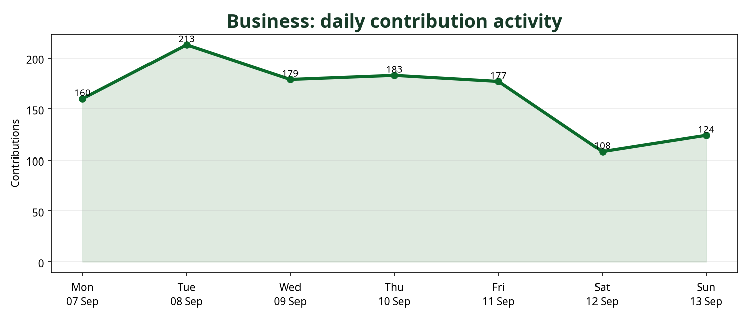 Line chart showing daily Business contribution activity across the week