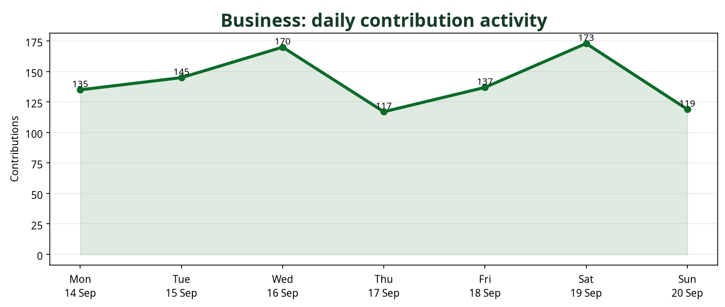 Line chart showing daily Business contribution activity across the week