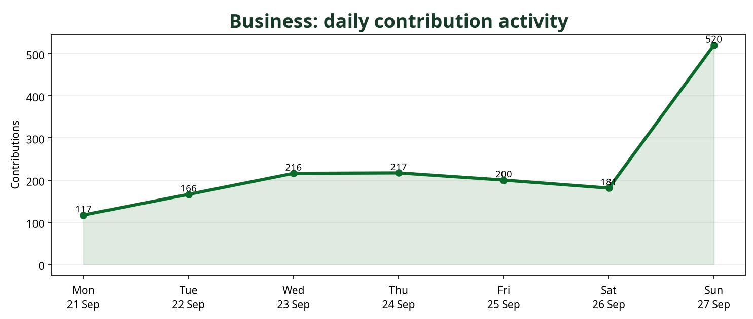 Line chart showing daily Business contribution activity across the week