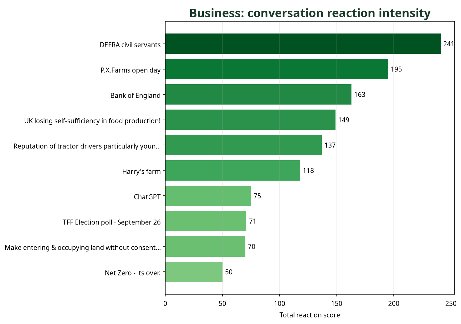 Bar chart showing Business conversations by total reaction score