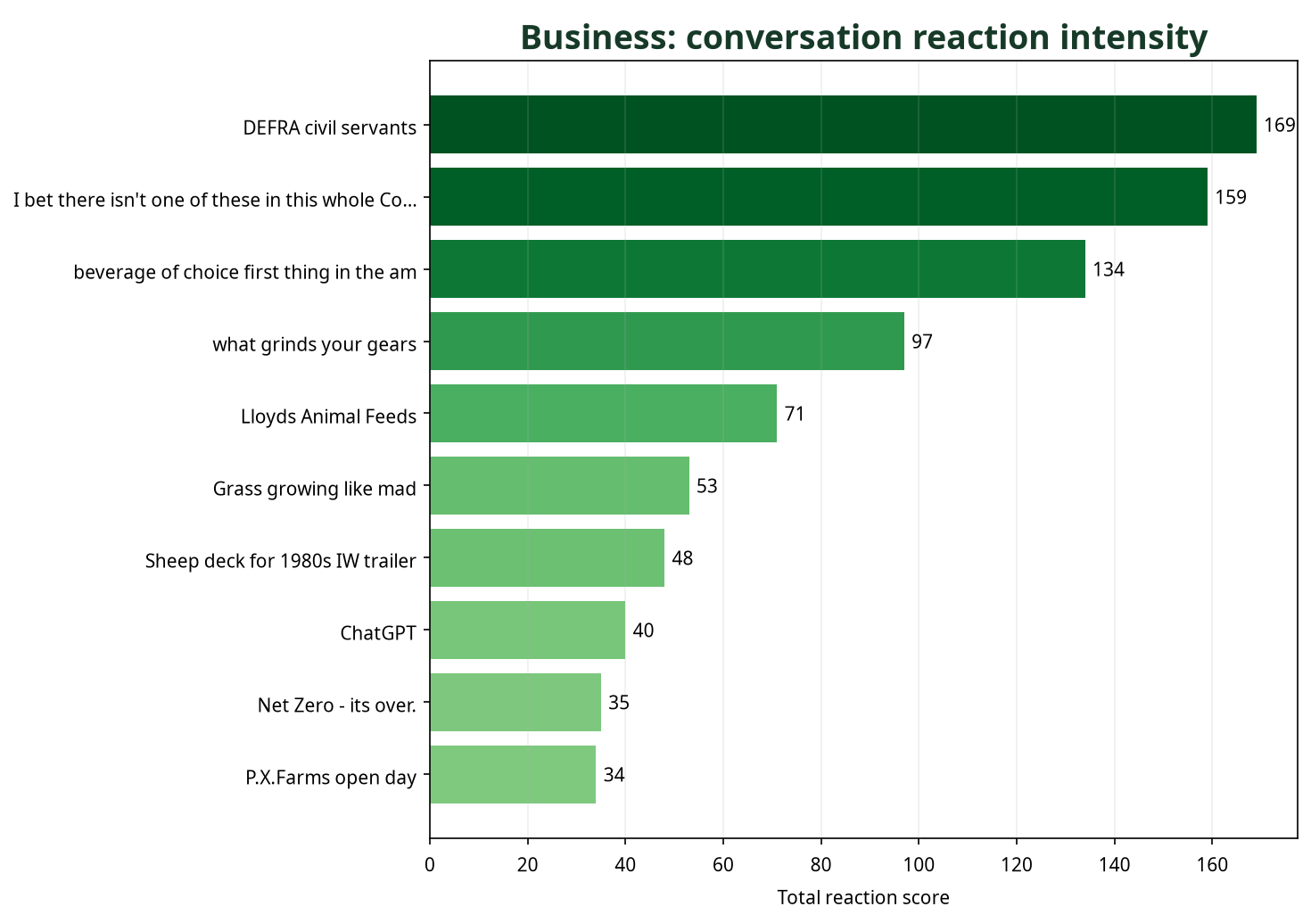 Bar chart showing Business conversations by total reaction score