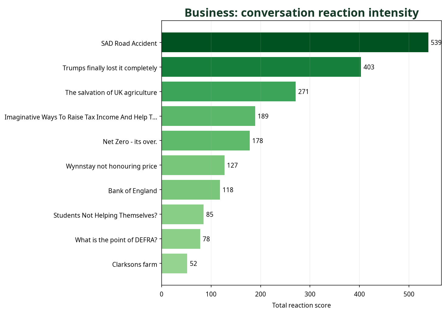Bar chart showing Business conversations by total reaction score