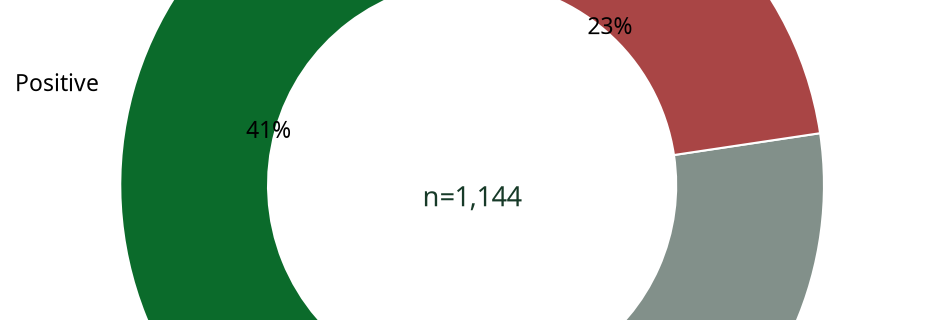 Donut chart showing automated sentiment breakdown of Business contributions