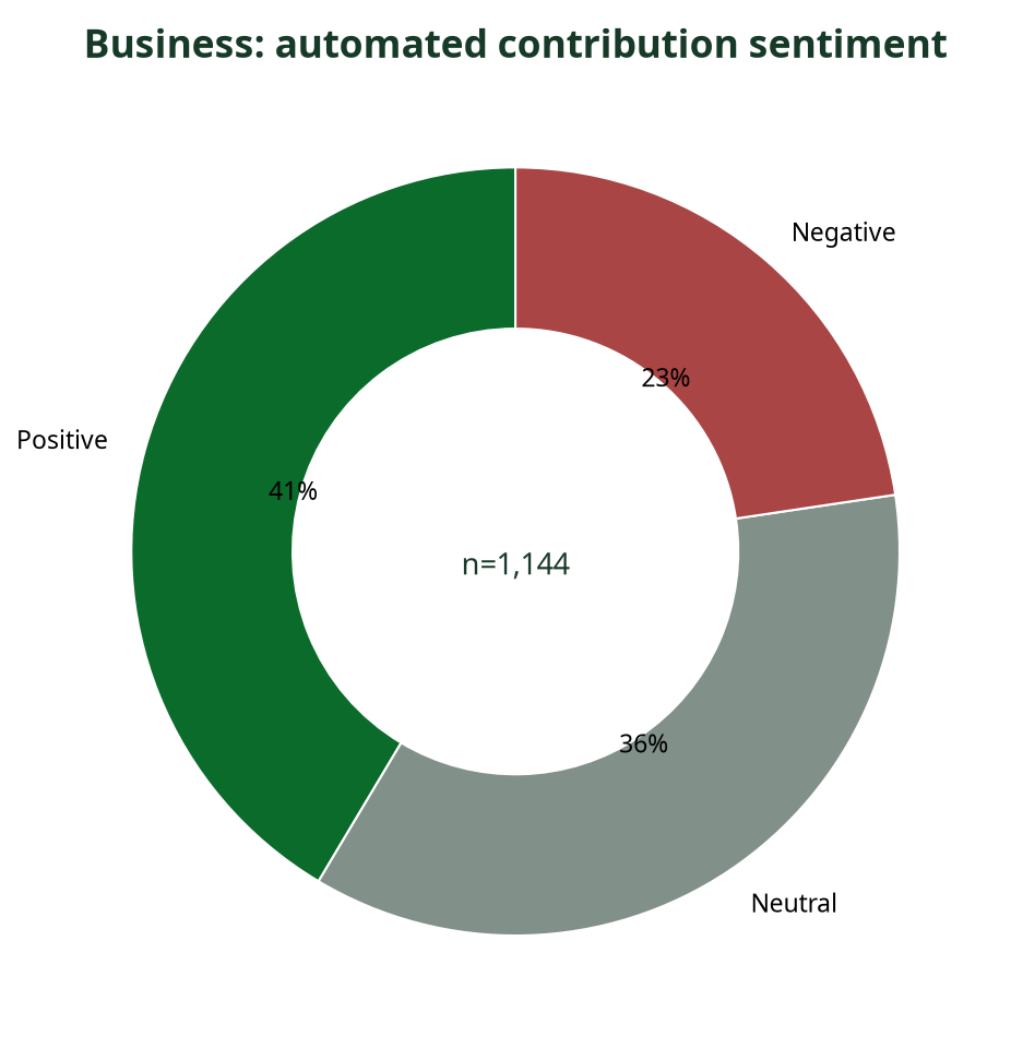 Donut chart showing automated sentiment breakdown of Business contributions
