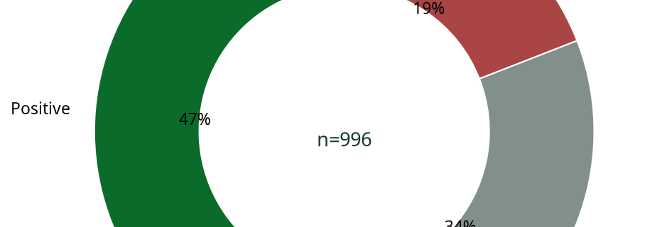 Donut chart showing automated sentiment breakdown of Business contributions