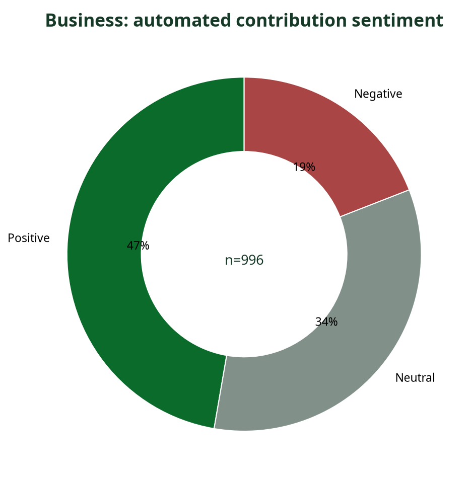 Donut chart showing automated sentiment breakdown of Business contributions