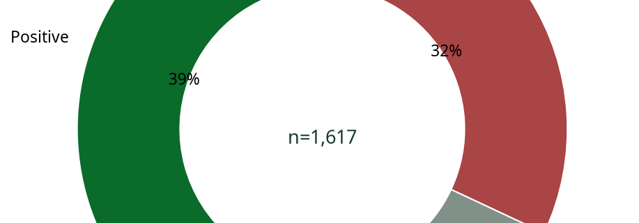 Donut chart showing automated sentiment breakdown of Business contributions
