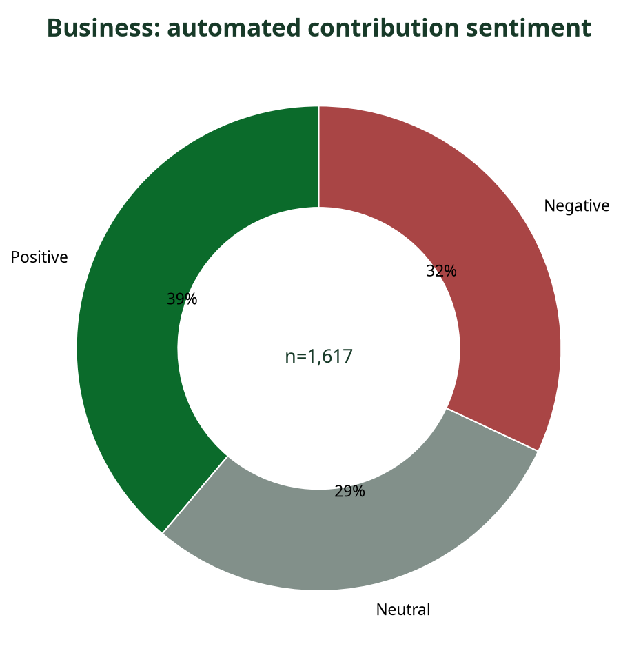 Donut chart showing automated sentiment breakdown of Business contributions