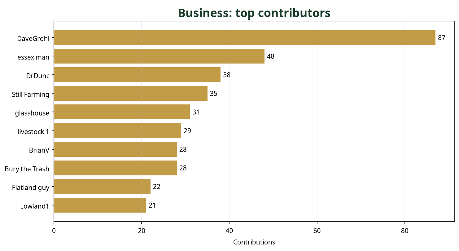 Bar chart showing top 10 Business contributors this week