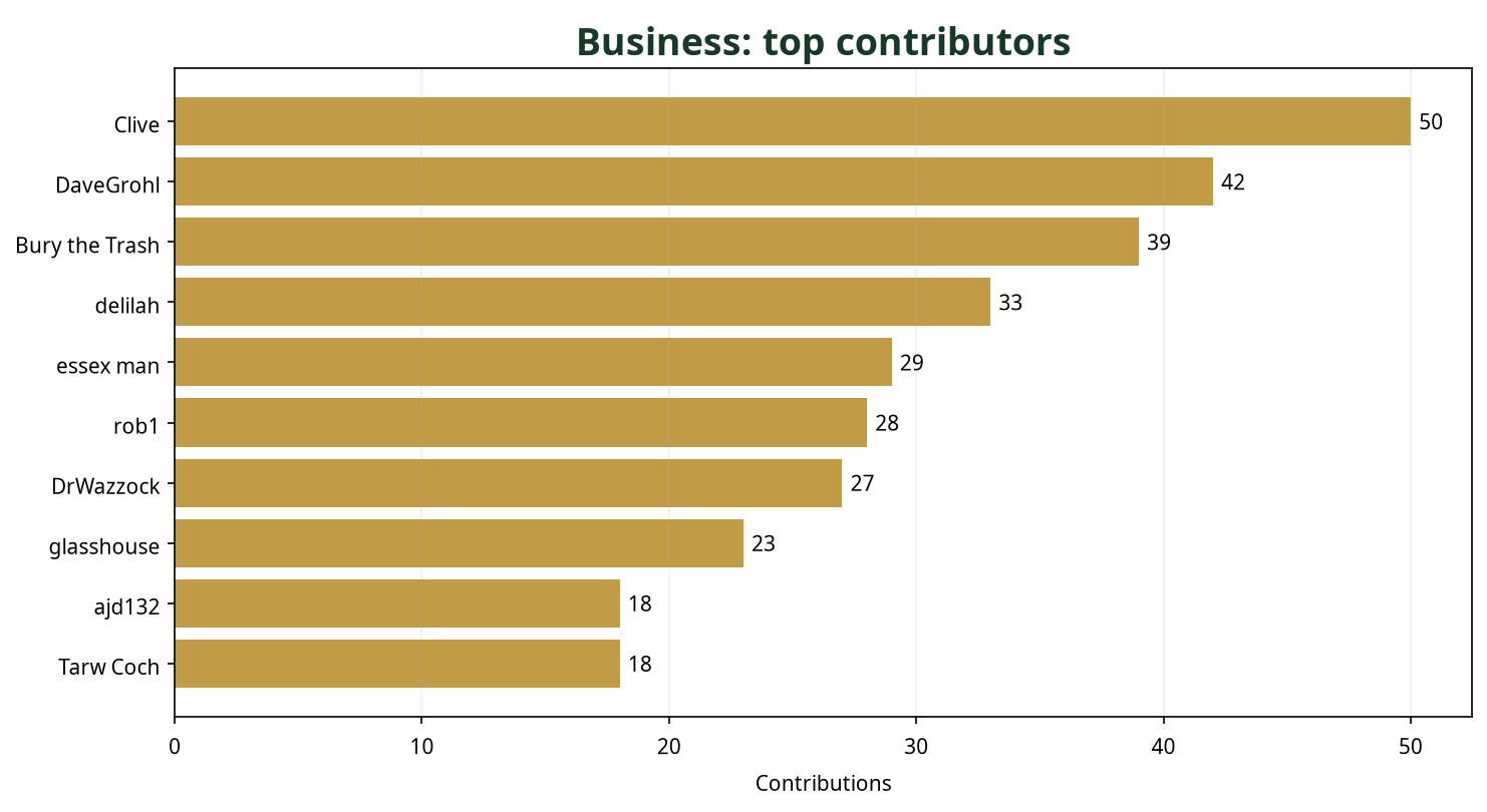Bar chart showing top 10 Business contributors this week