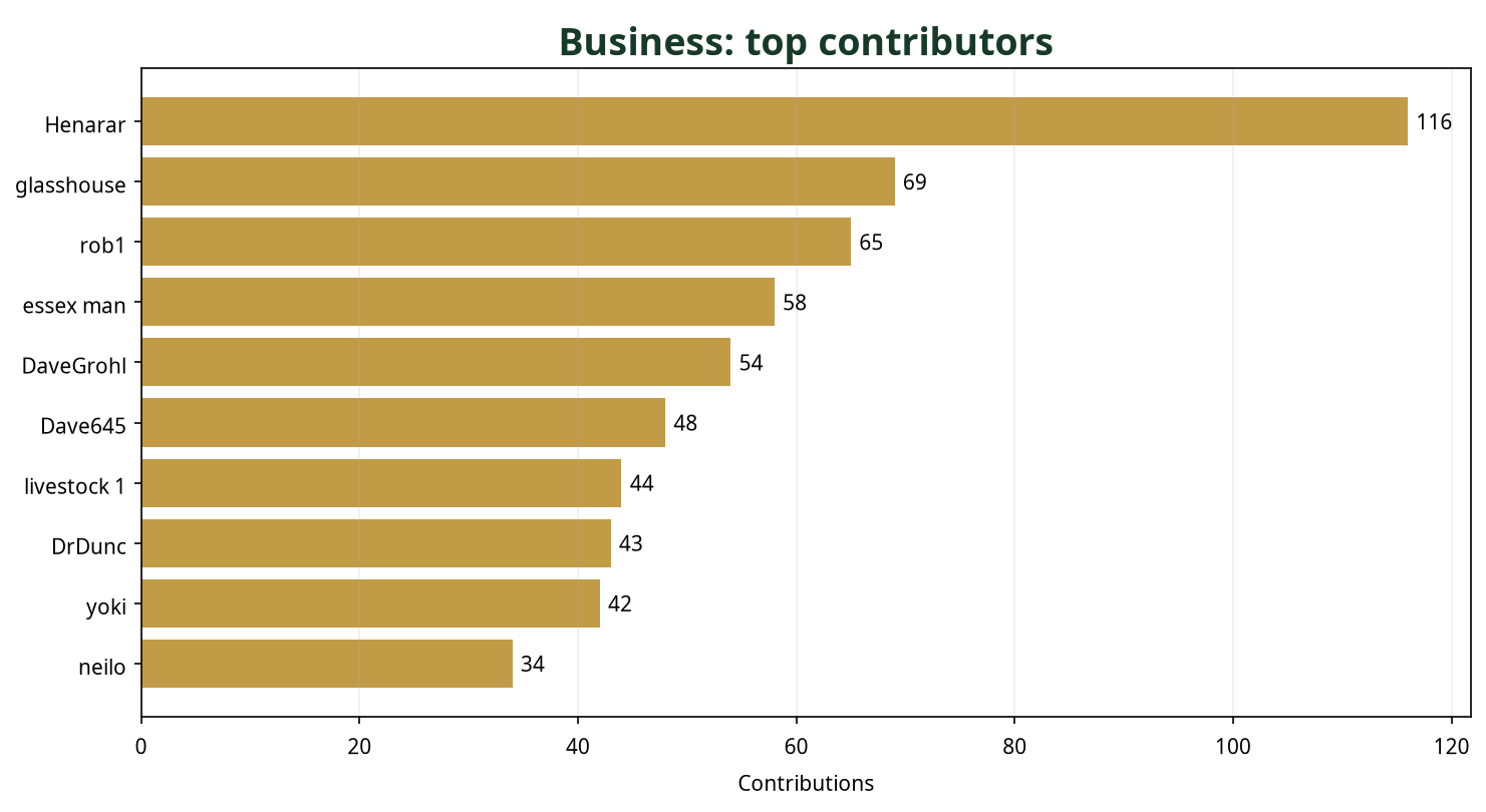 Bar chart showing top 10 Business contributors this week