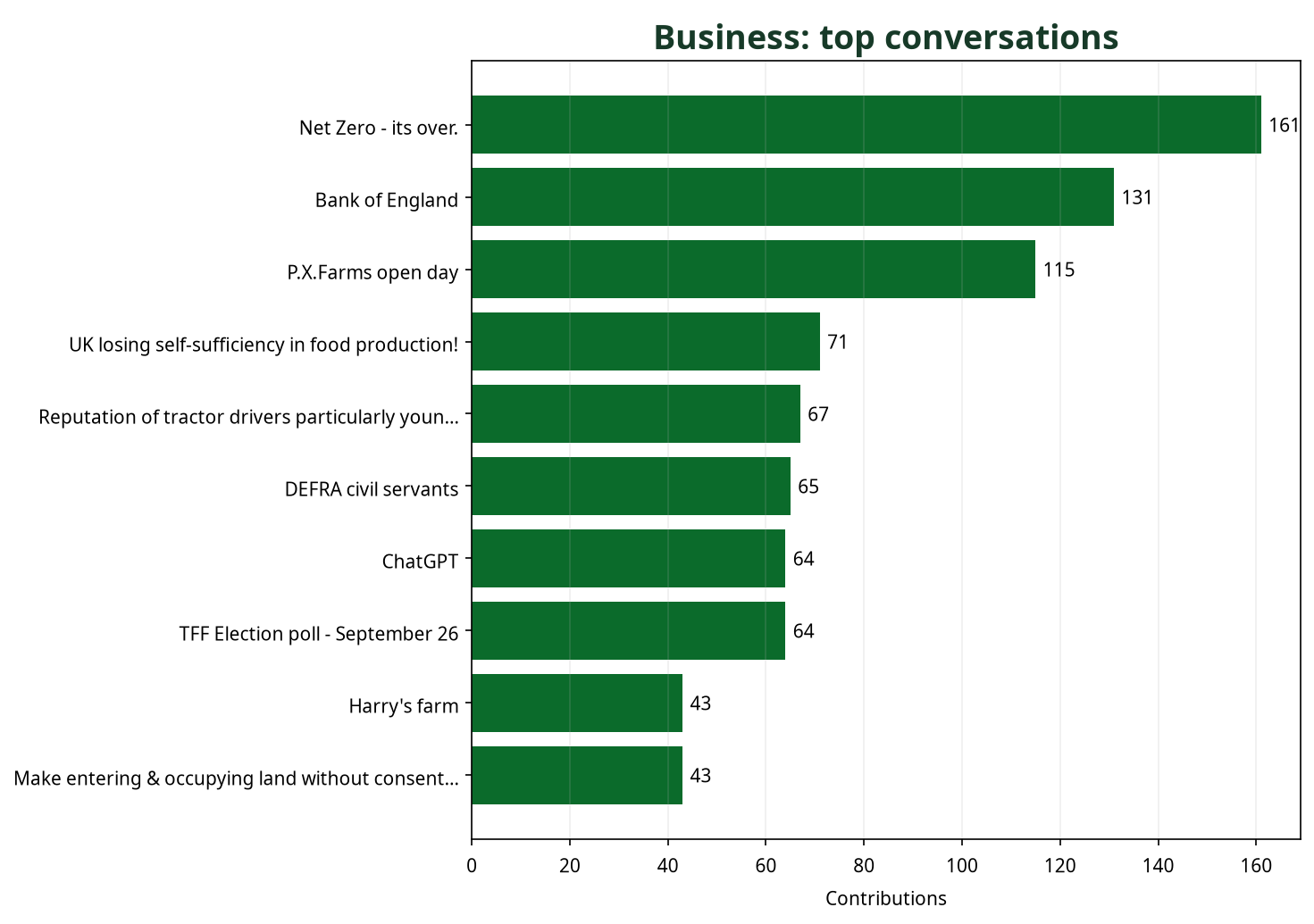 Bar chart showing top Business conversations by contribution count