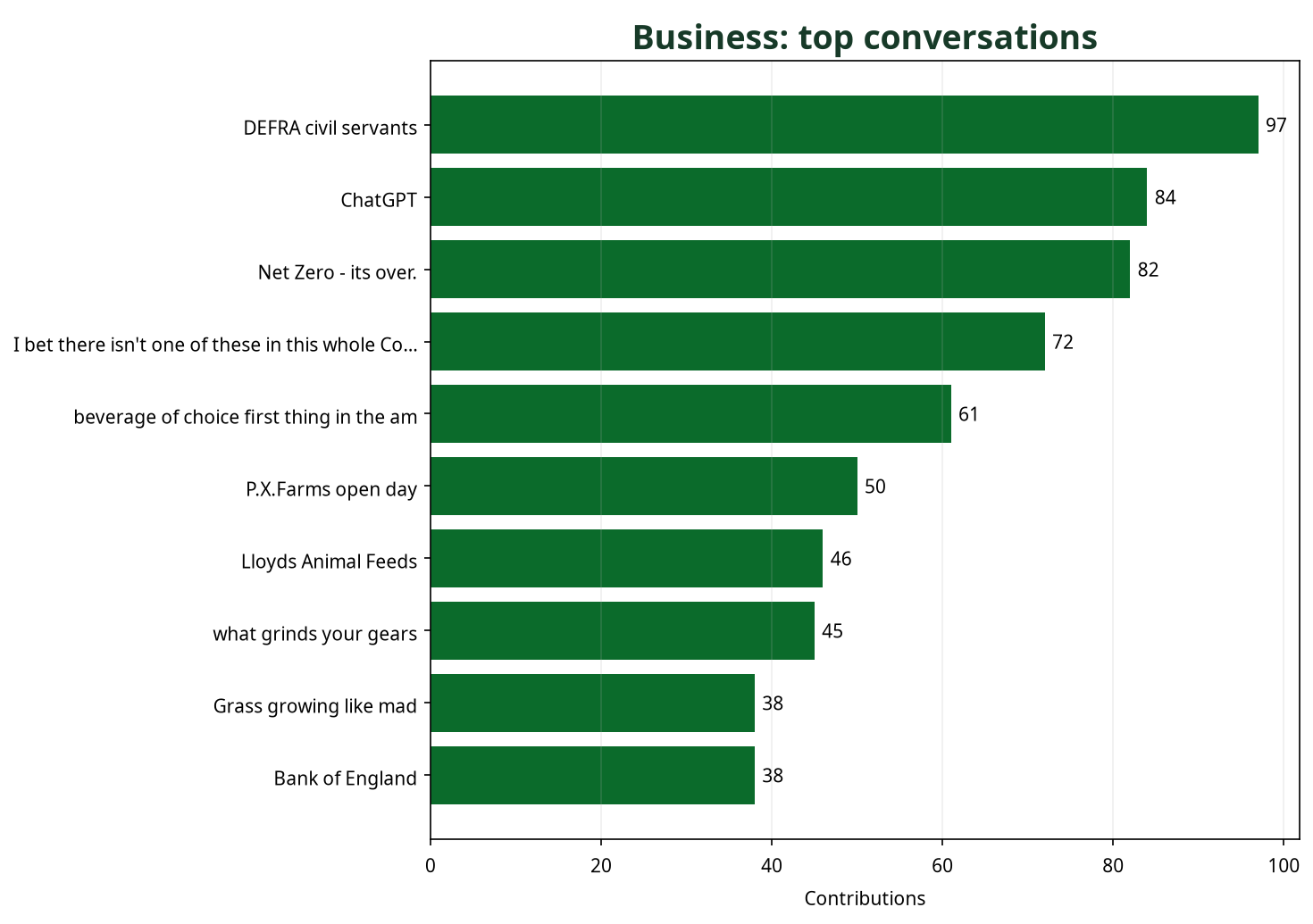 Bar chart showing top Business conversations by contribution count