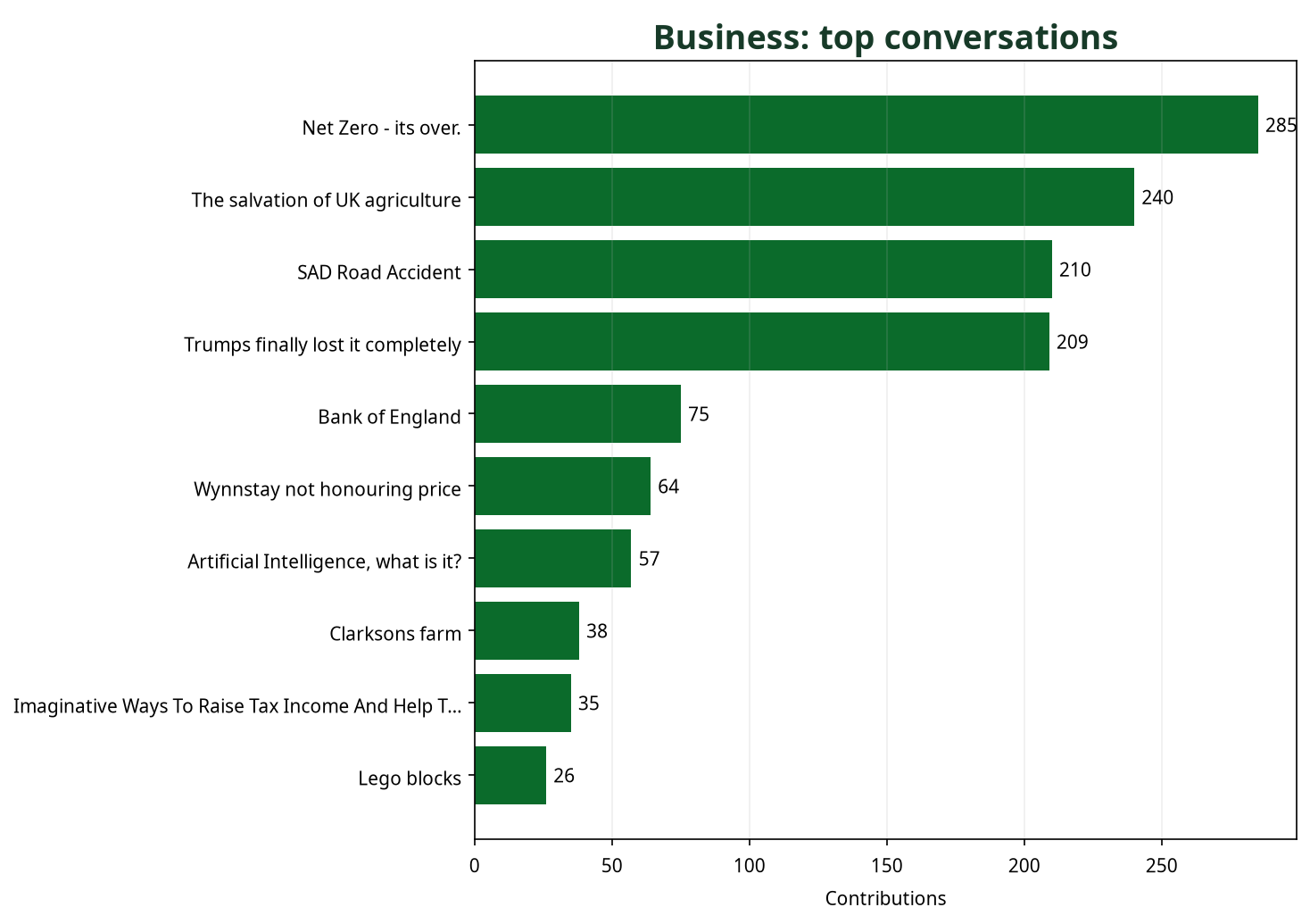 Bar chart showing top Business conversations by contribution count