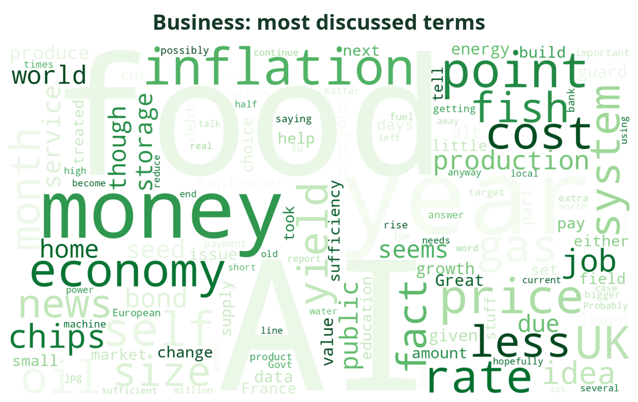 Word cloud of the most discussed Business terms this week