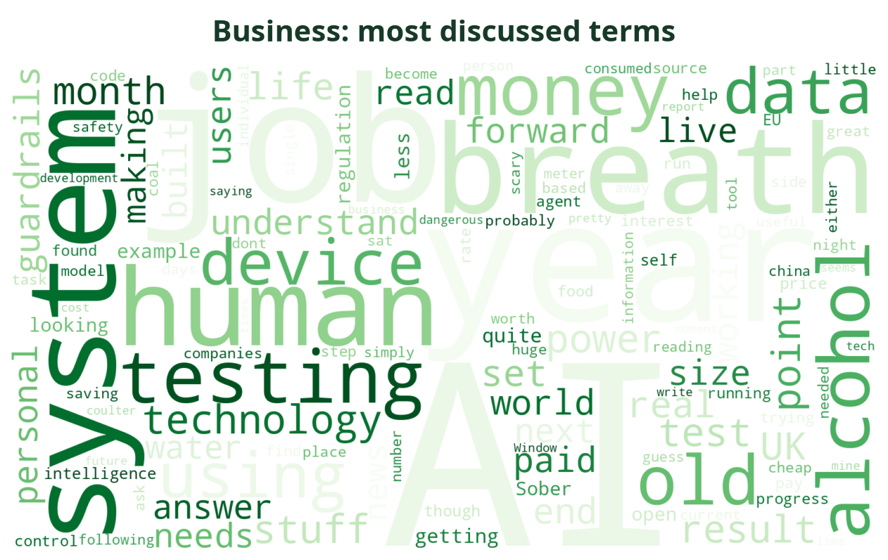 Word cloud of the most discussed Business terms this week