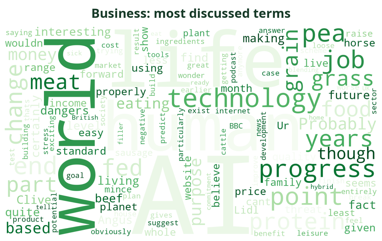 Word cloud of the most discussed Business terms this week