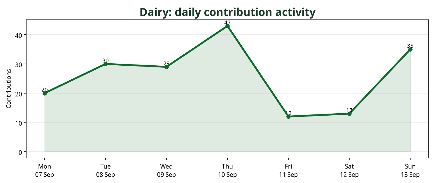 Line chart showing daily Dairy contribution activity across the week