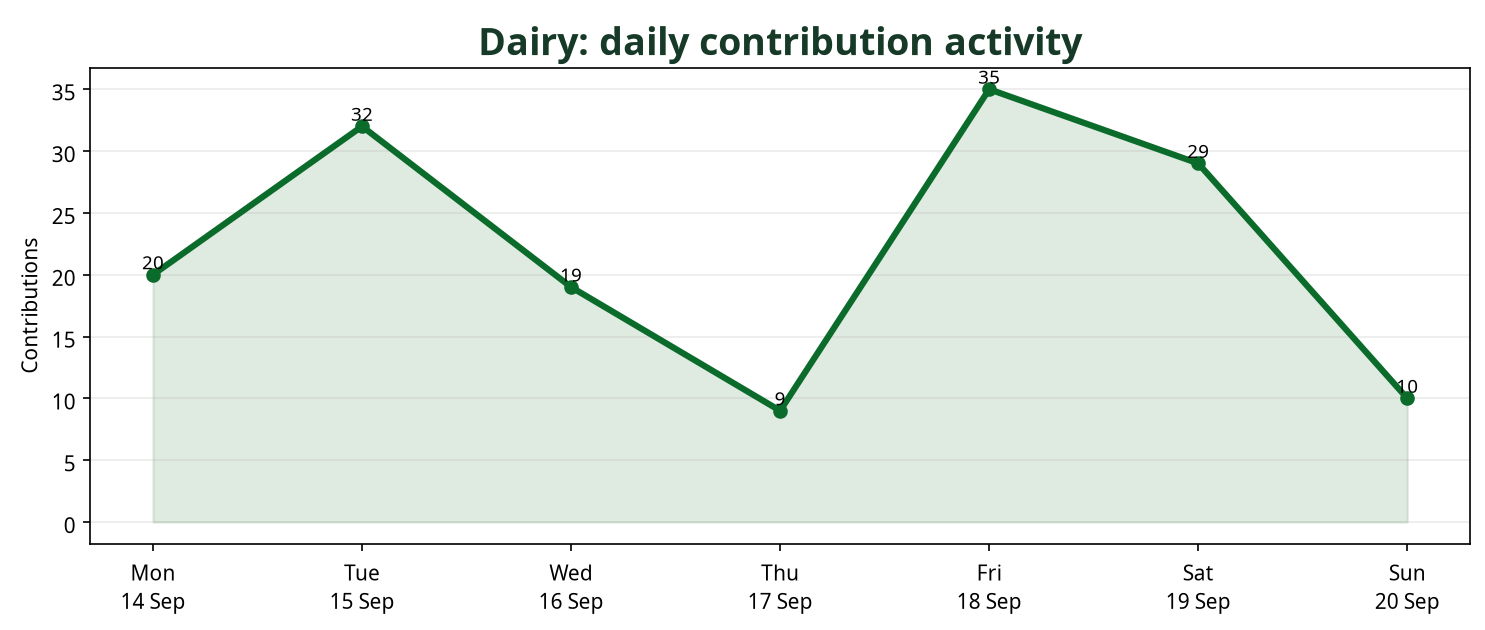 Line chart showing daily Dairy contribution activity across the week
