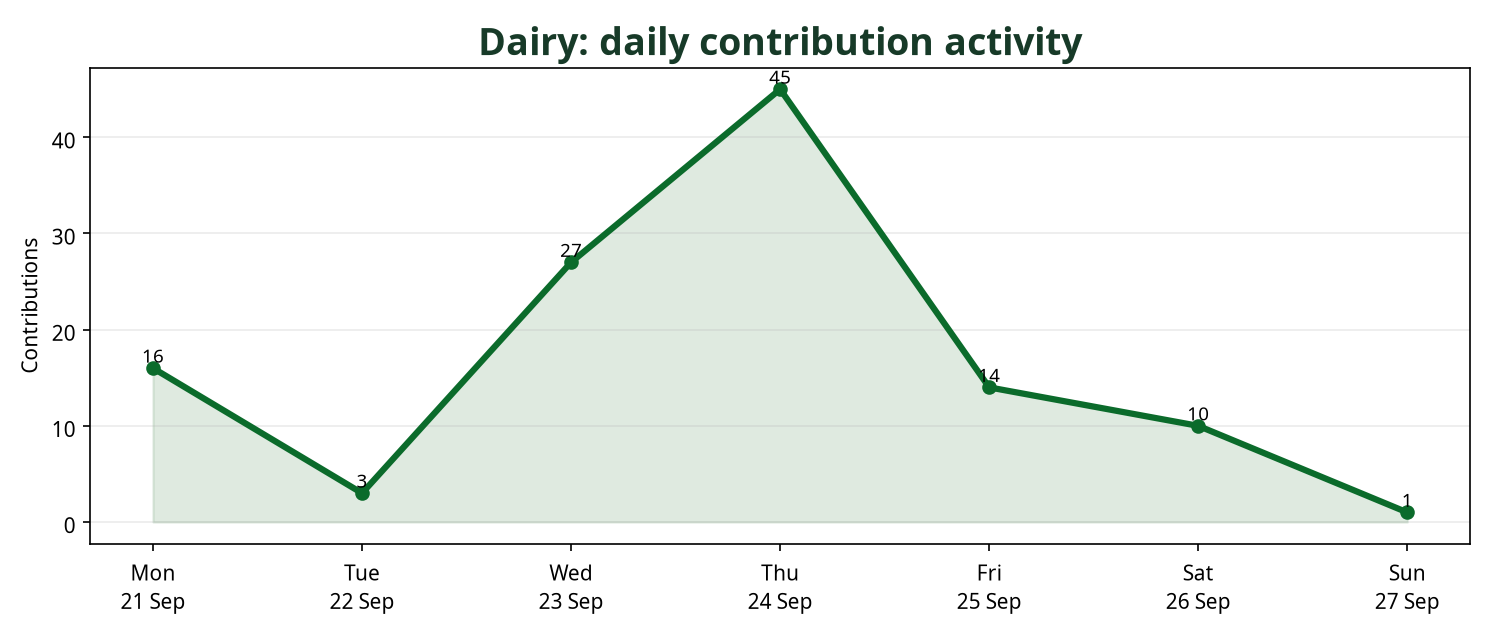 Line chart showing daily Dairy contribution activity across the week