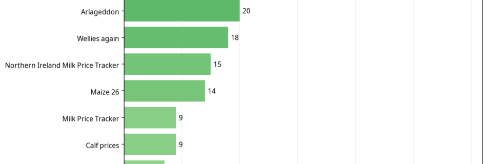 Bar chart showing Dairy conversations by total reaction score