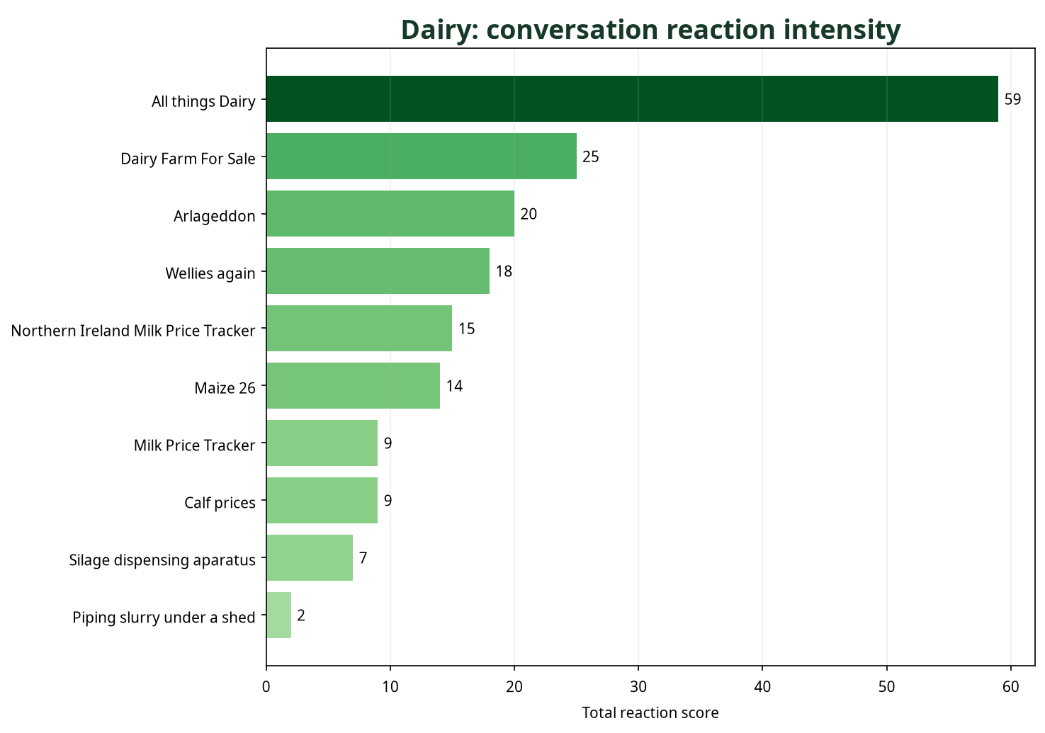 Bar chart showing Dairy conversations by total reaction score
