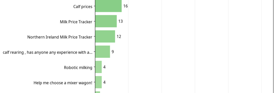 Bar chart showing Dairy conversations by total reaction score