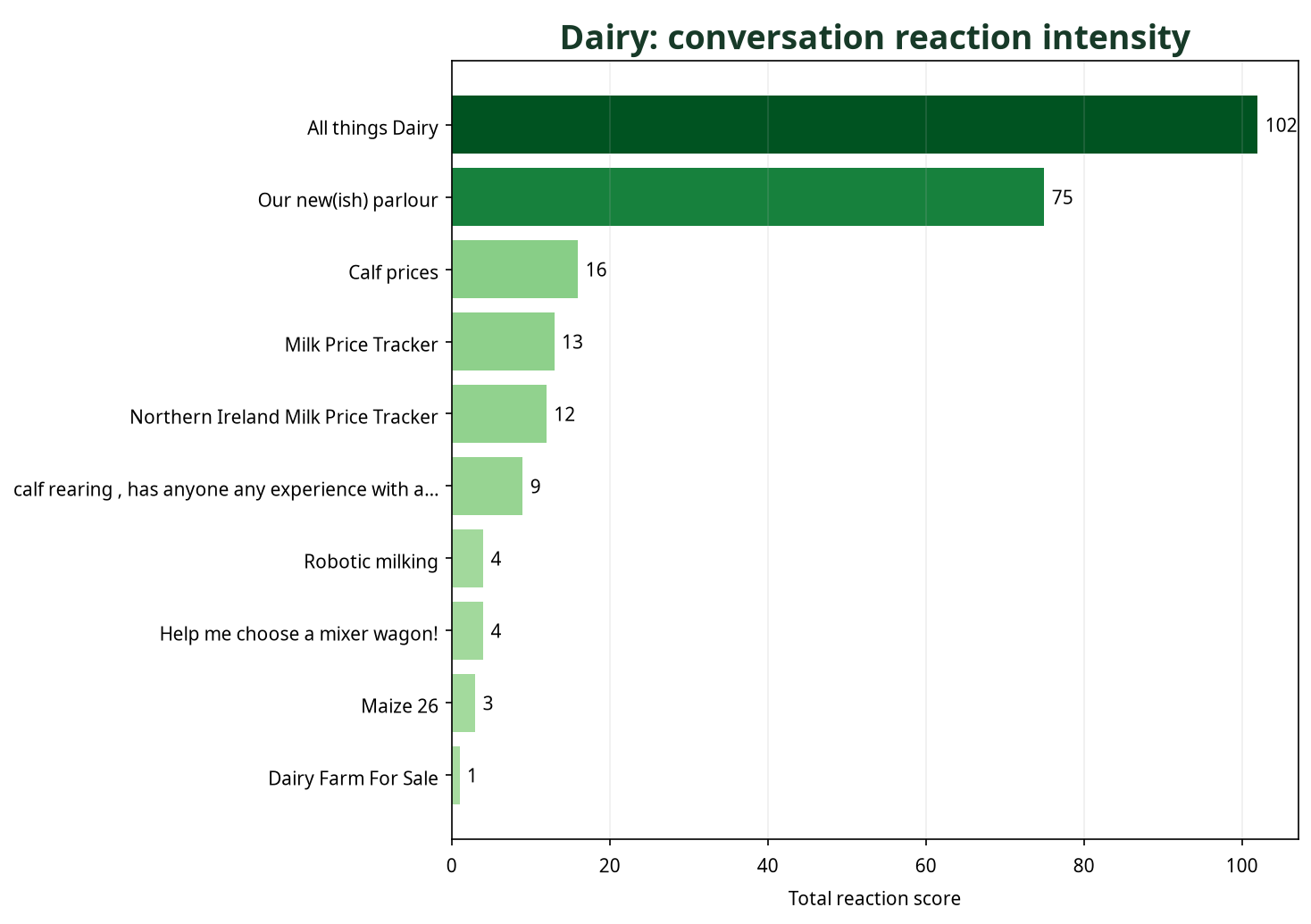 Bar chart showing Dairy conversations by total reaction score