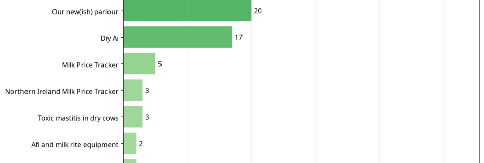 Bar chart showing Dairy conversations by total reaction score