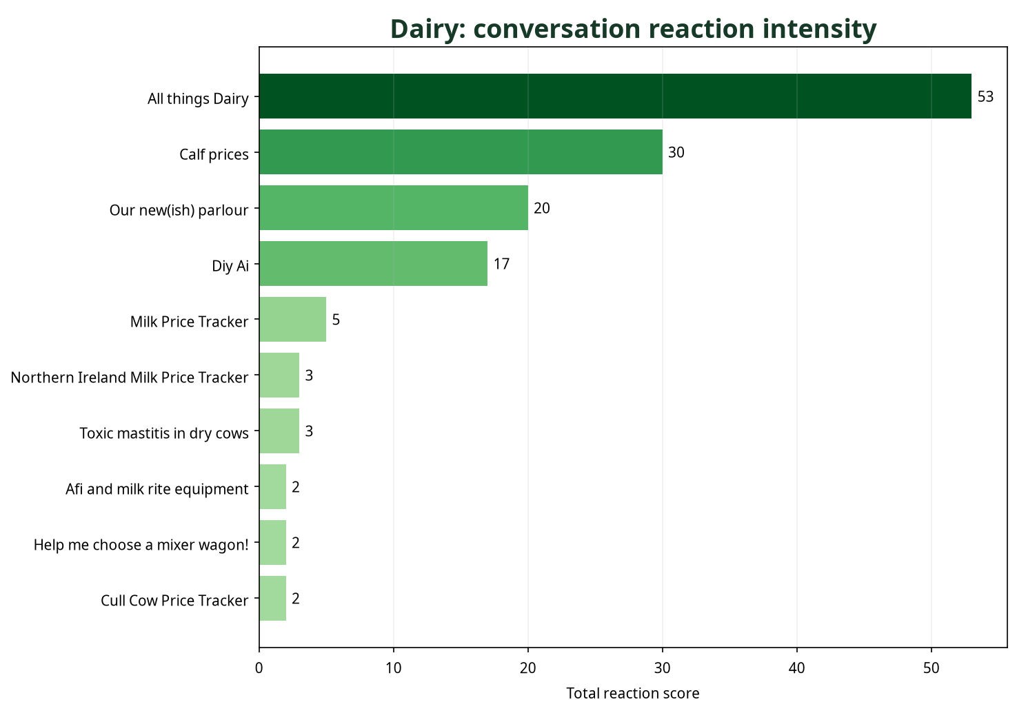 Bar chart showing Dairy conversations by total reaction score